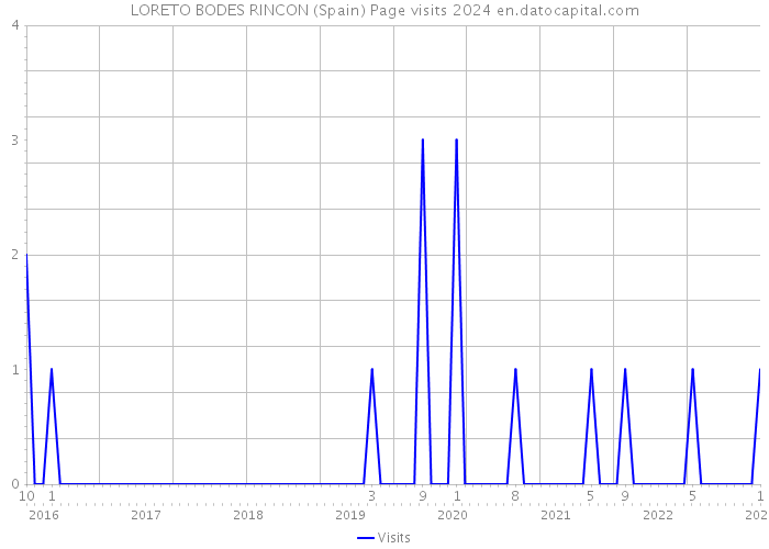 LORETO BODES RINCON (Spain) Page visits 2024 