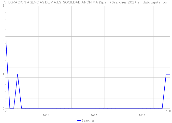 INTEGRACION AGENCIAS DE VIAJES SOCIEDAD ANÓNIMA (Spain) Searches 2024 