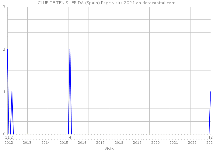 CLUB DE TENIS LERIDA (Spain) Page visits 2024 