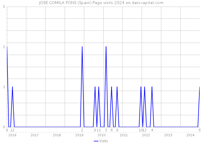 JOSE GOMILA PONS (Spain) Page visits 2024 