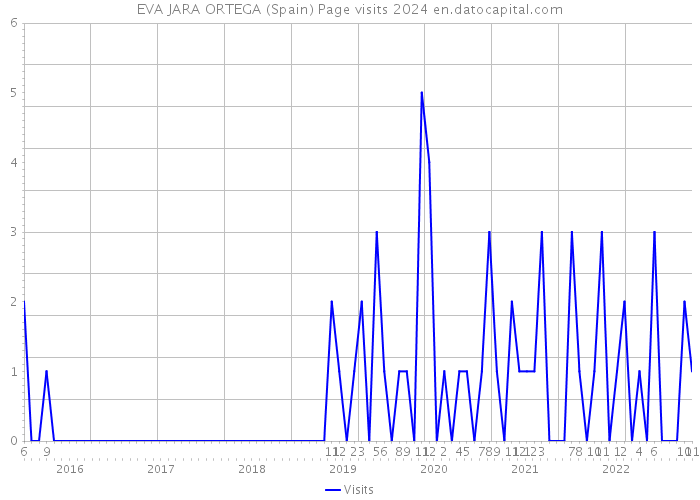 EVA JARA ORTEGA (Spain) Page visits 2024 