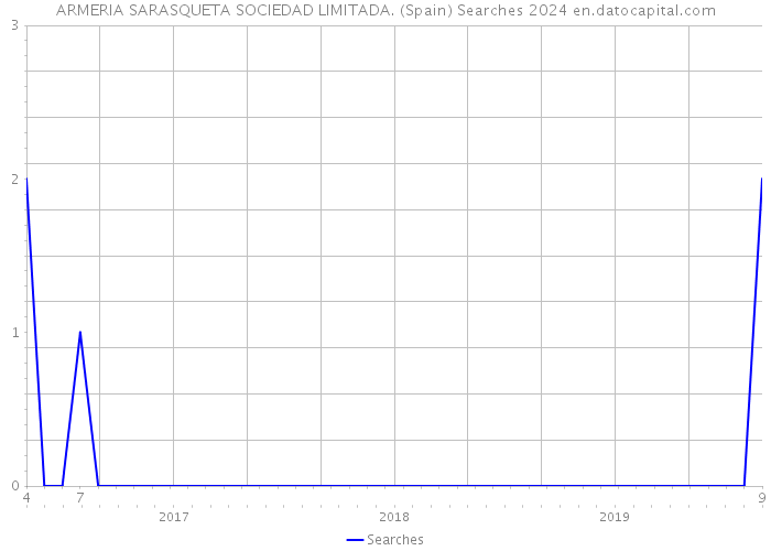 ARMERIA SARASQUETA SOCIEDAD LIMITADA. (Spain) Searches 2024 