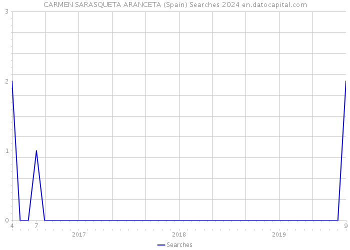 CARMEN SARASQUETA ARANCETA (Spain) Searches 2024 