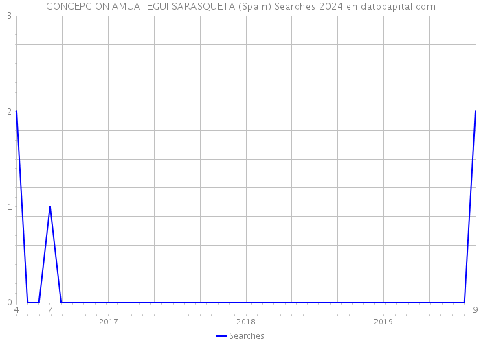 CONCEPCION AMUATEGUI SARASQUETA (Spain) Searches 2024 