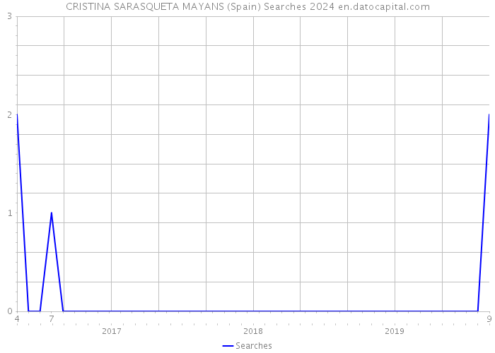 CRISTINA SARASQUETA MAYANS (Spain) Searches 2024 