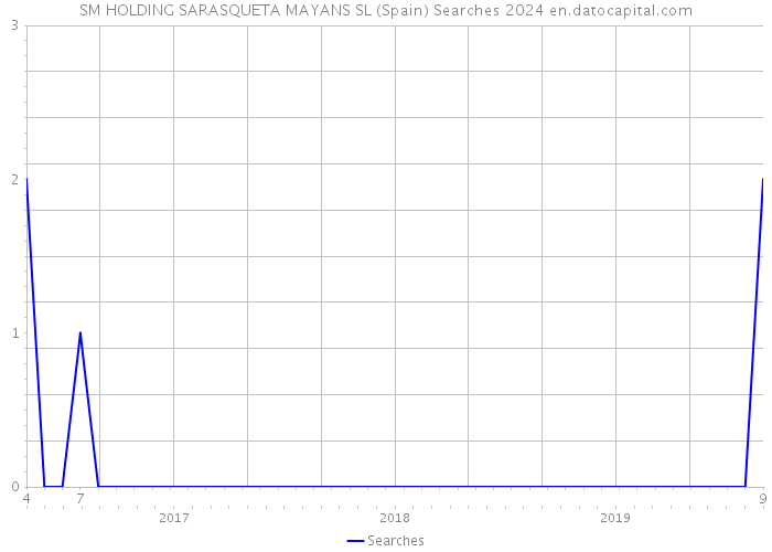 SM HOLDING SARASQUETA MAYANS SL (Spain) Searches 2024 