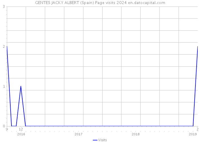 GENTES JACKY ALBERT (Spain) Page visits 2024 