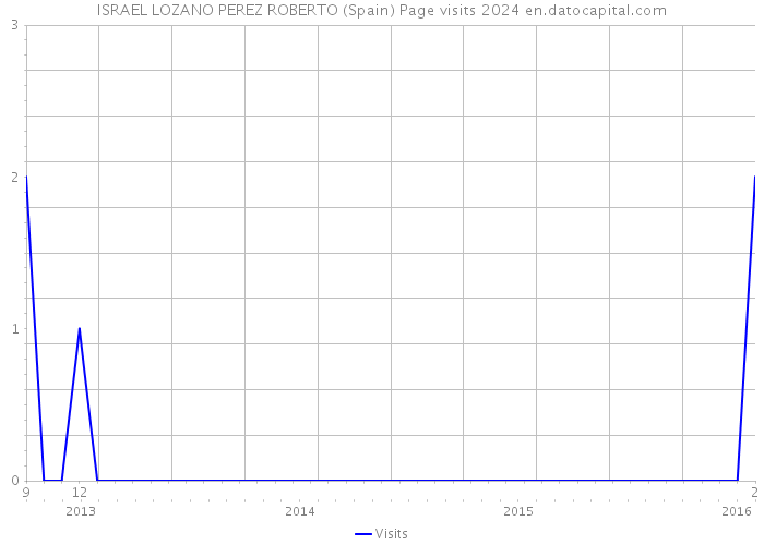 ISRAEL LOZANO PEREZ ROBERTO (Spain) Page visits 2024 