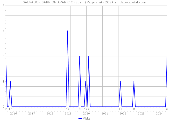 SALVADOR SARRION APARICIO (Spain) Page visits 2024 