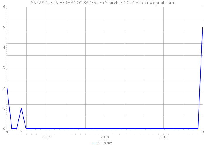 SARASQUETA HERMANOS SA (Spain) Searches 2024 