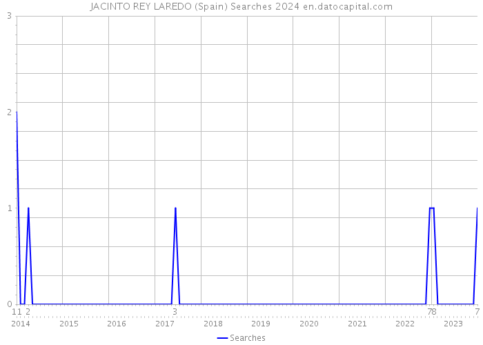 JACINTO REY LAREDO (Spain) Searches 2024 