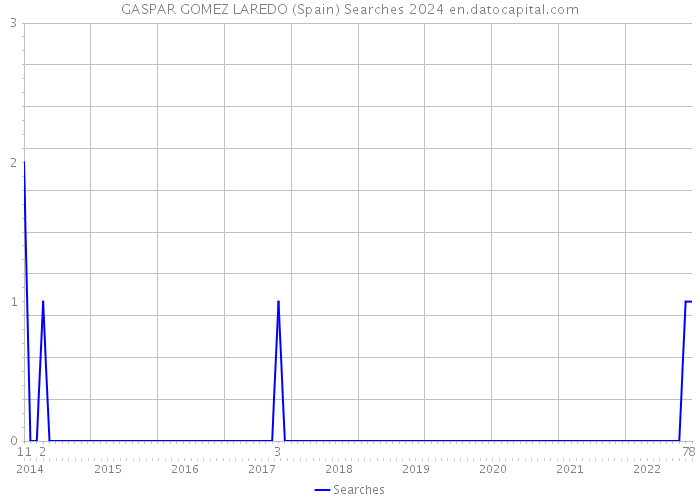 GASPAR GOMEZ LAREDO (Spain) Searches 2024 