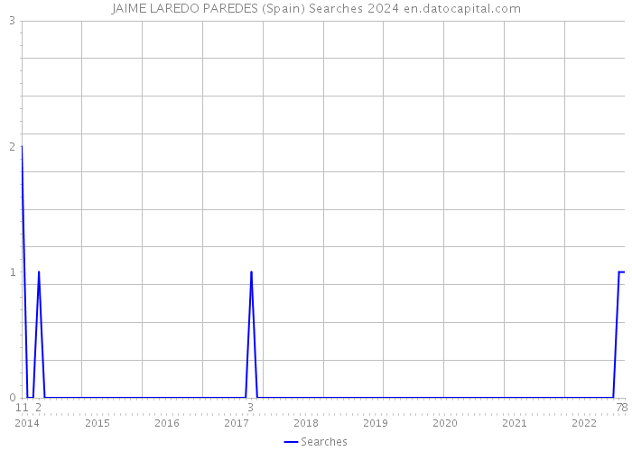 JAIME LAREDO PAREDES (Spain) Searches 2024 