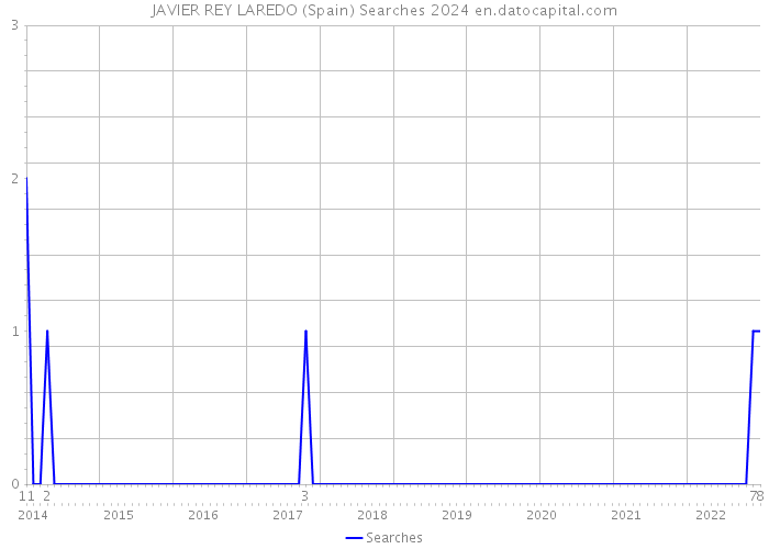 JAVIER REY LAREDO (Spain) Searches 2024 