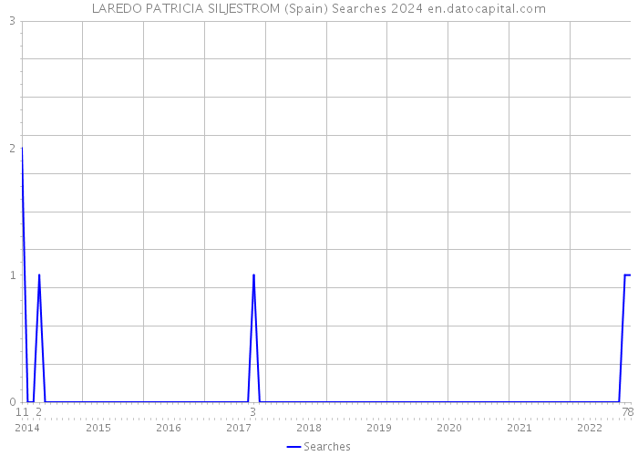 LAREDO PATRICIA SILJESTROM (Spain) Searches 2024 