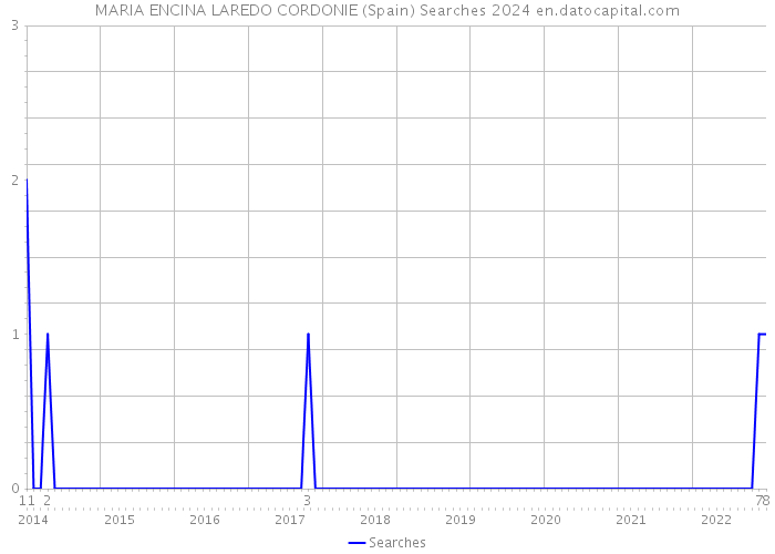 MARIA ENCINA LAREDO CORDONIE (Spain) Searches 2024 