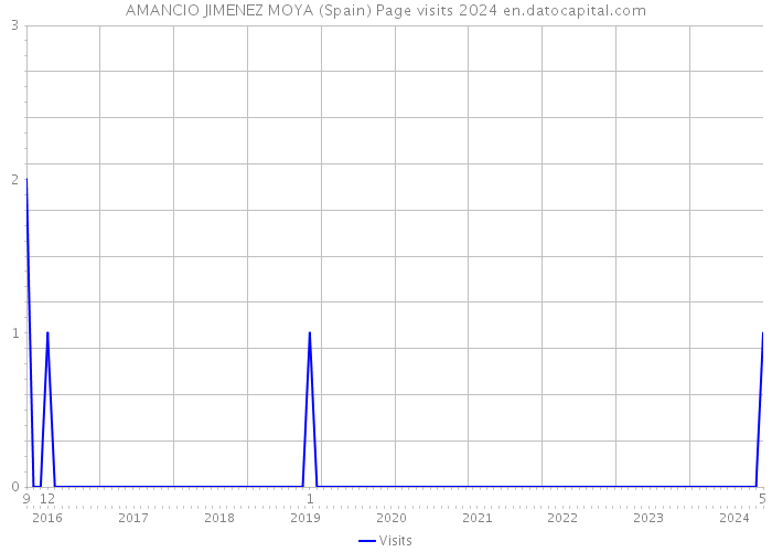 AMANCIO JIMENEZ MOYA (Spain) Page visits 2024 