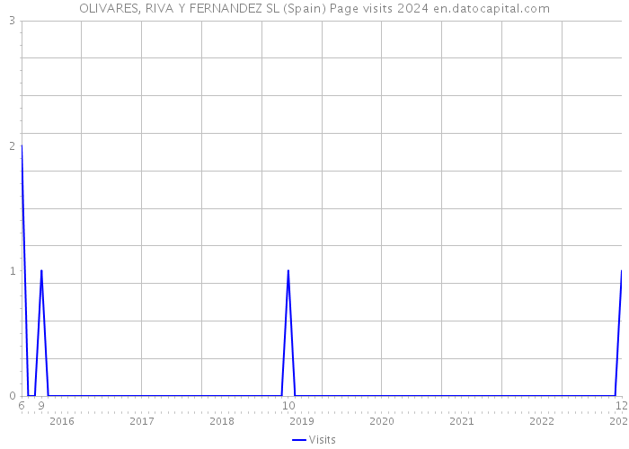 OLIVARES, RIVA Y FERNANDEZ SL (Spain) Page visits 2024 