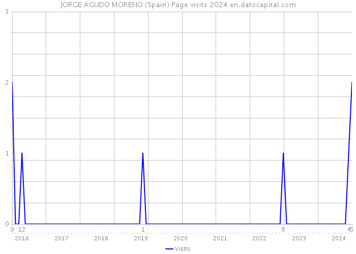 JORGE AGUDO MORENO (Spain) Page visits 2024 