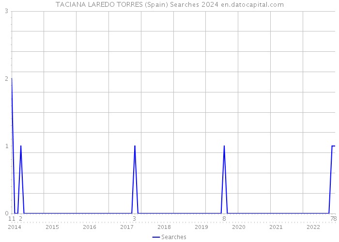 TACIANA LAREDO TORRES (Spain) Searches 2024 