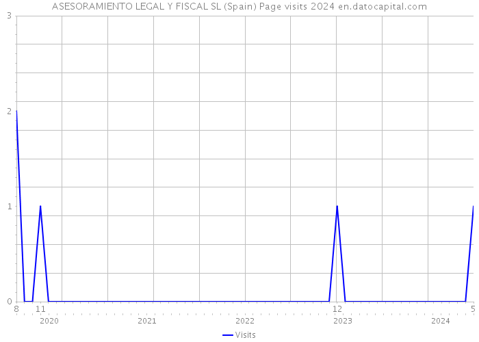 ASESORAMIENTO LEGAL Y FISCAL SL (Spain) Page visits 2024 