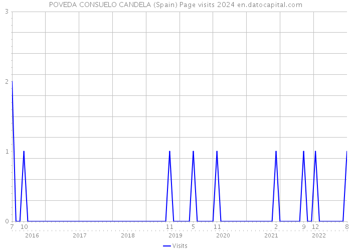 POVEDA CONSUELO CANDELA (Spain) Page visits 2024 