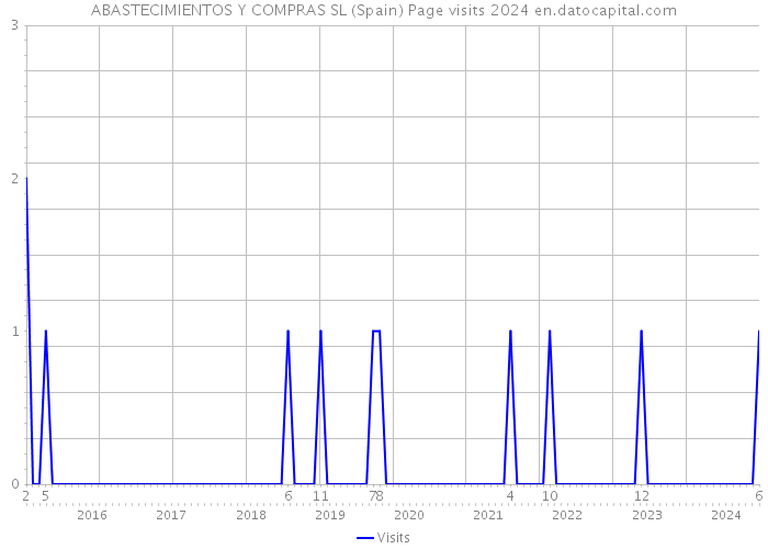 ABASTECIMIENTOS Y COMPRAS SL (Spain) Page visits 2024 