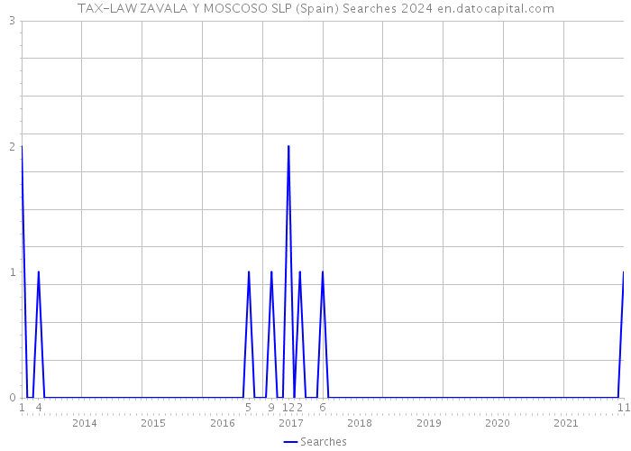 TAX-LAW ZAVALA Y MOSCOSO SLP (Spain) Searches 2024 