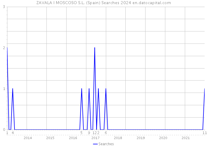 ZAVALA I MOSCOSO S.L. (Spain) Searches 2024 