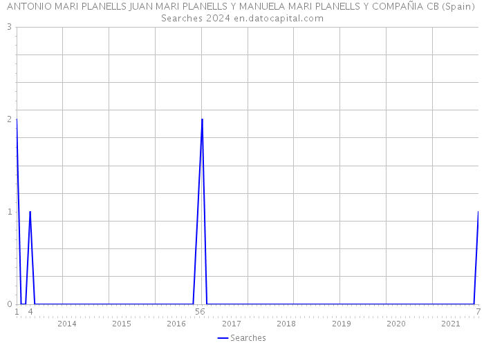 ANTONIO MARI PLANELLS JUAN MARI PLANELLS Y MANUELA MARI PLANELLS Y COMPAÑIA CB (Spain) Searches 2024 