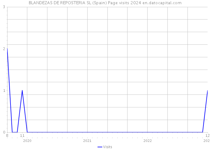 BLANDEZAS DE REPOSTERIA SL (Spain) Page visits 2024 