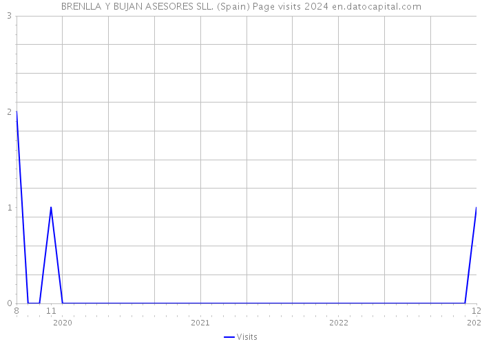 BRENLLA Y BUJAN ASESORES SLL. (Spain) Page visits 2024 