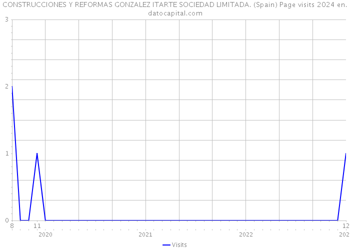 CONSTRUCCIONES Y REFORMAS GONZALEZ ITARTE SOCIEDAD LIMITADA. (Spain) Page visits 2024 