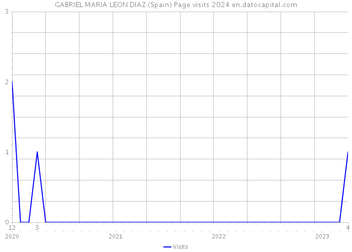 GABRIEL MARIA LEON DIAZ (Spain) Page visits 2024 