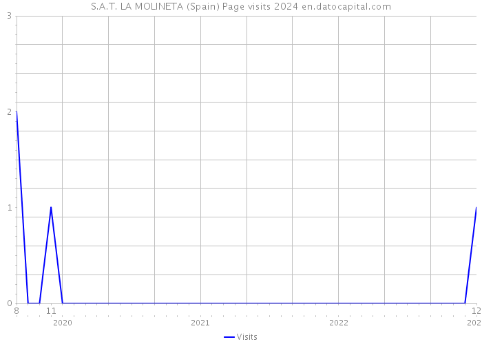 S.A.T. LA MOLINETA (Spain) Page visits 2024 