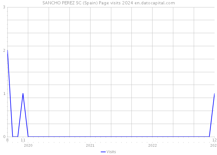 SANCHO PEREZ SC (Spain) Page visits 2024 