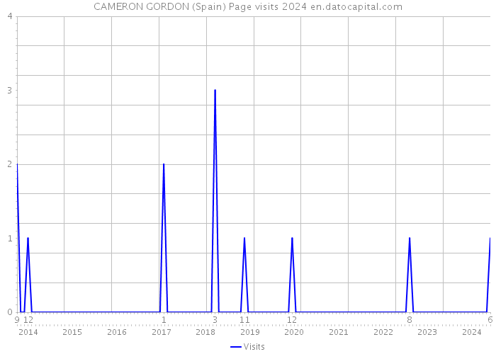 CAMERON GORDON (Spain) Page visits 2024 