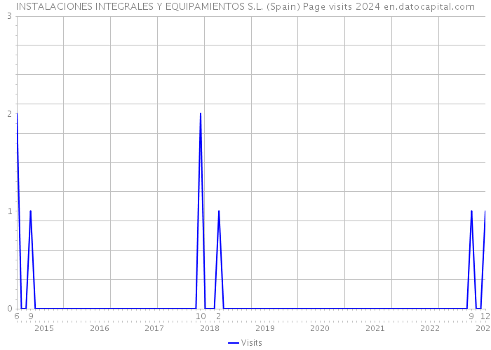 INSTALACIONES INTEGRALES Y EQUIPAMIENTOS S.L. (Spain) Page visits 2024 