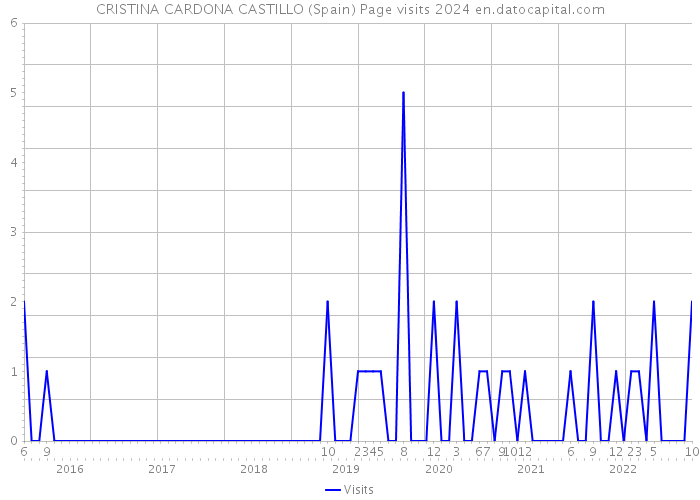 CRISTINA CARDONA CASTILLO (Spain) Page visits 2024 