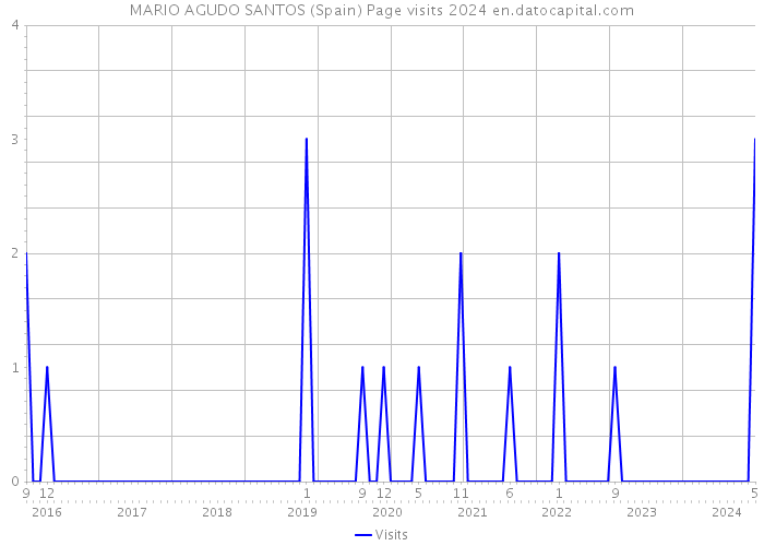 MARIO AGUDO SANTOS (Spain) Page visits 2024 
