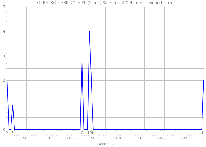 TORRALBO Y ESPINOLA SL (Spain) Searches 2024 