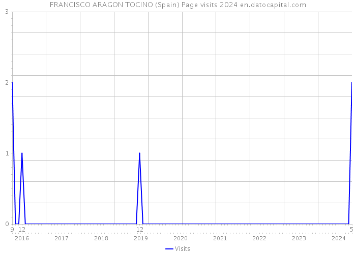 FRANCISCO ARAGON TOCINO (Spain) Page visits 2024 