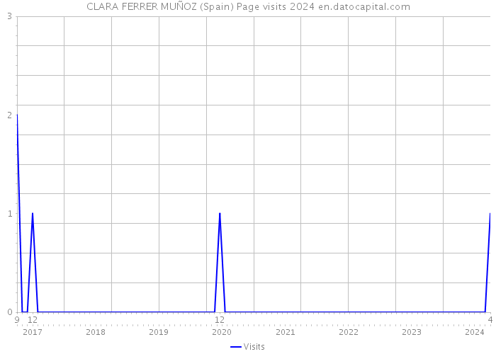 CLARA FERRER MUÑOZ (Spain) Page visits 2024 
