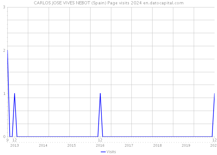 CARLOS JOSE VIVES NEBOT (Spain) Page visits 2024 