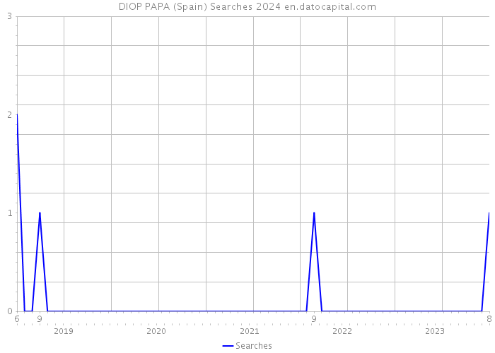 DIOP PAPA (Spain) Searches 2024 