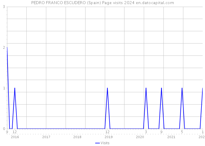 PEDRO FRANCO ESCUDERO (Spain) Page visits 2024 
