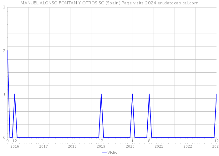 MANUEL ALONSO FONTAN Y OTROS SC (Spain) Page visits 2024 