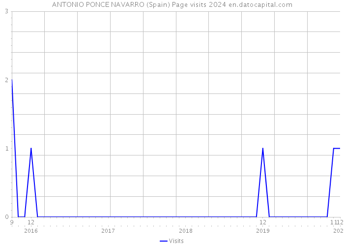 ANTONIO PONCE NAVARRO (Spain) Page visits 2024 