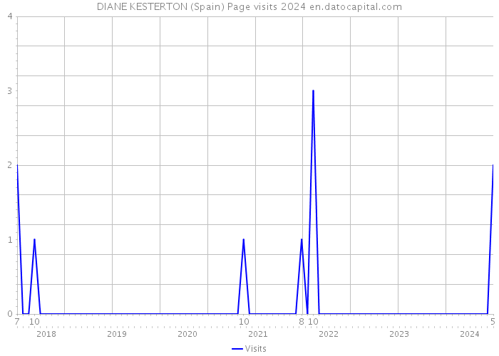 DIANE KESTERTON (Spain) Page visits 2024 