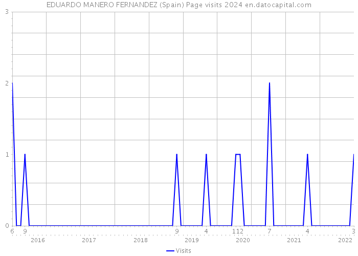 EDUARDO MANERO FERNANDEZ (Spain) Page visits 2024 